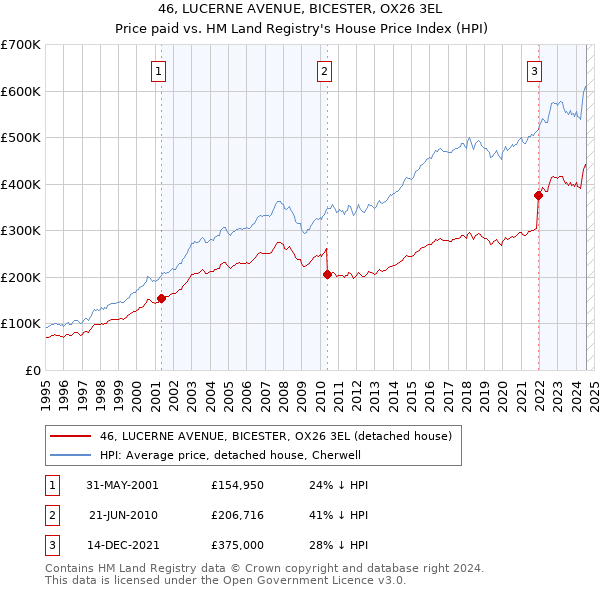 46, LUCERNE AVENUE, BICESTER, OX26 3EL: Price paid vs HM Land Registry's House Price Index