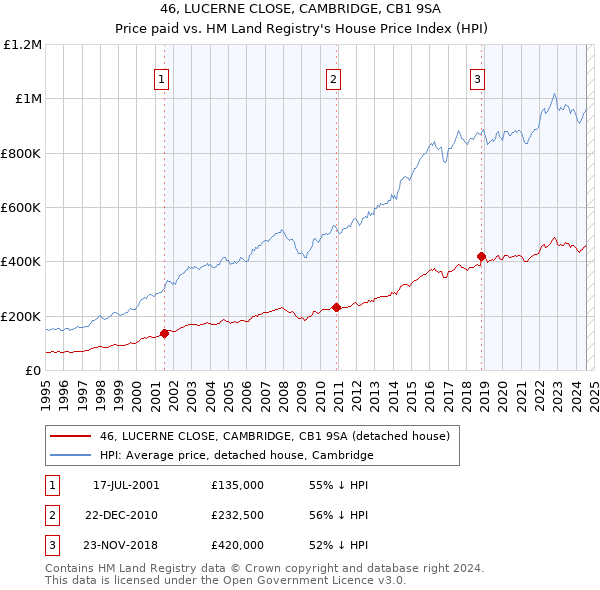 46, LUCERNE CLOSE, CAMBRIDGE, CB1 9SA: Price paid vs HM Land Registry's House Price Index