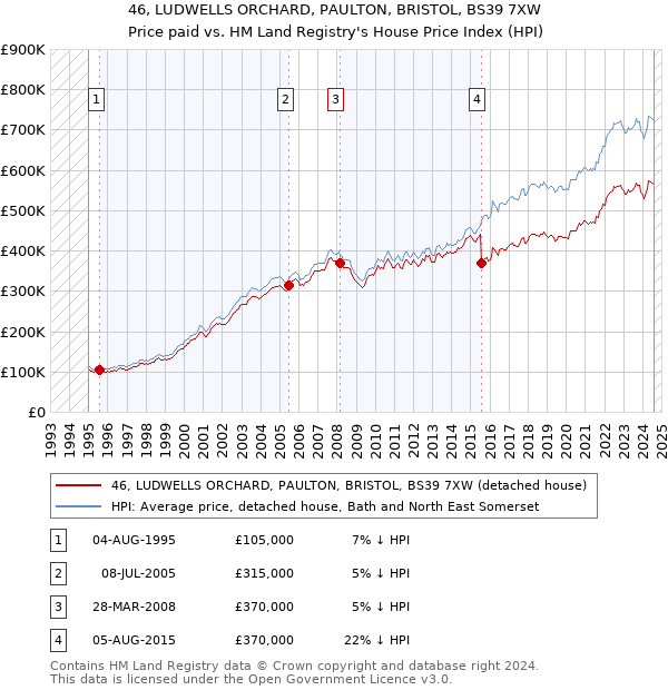 46, LUDWELLS ORCHARD, PAULTON, BRISTOL, BS39 7XW: Price paid vs HM Land Registry's House Price Index