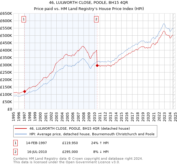 46, LULWORTH CLOSE, POOLE, BH15 4QR: Price paid vs HM Land Registry's House Price Index