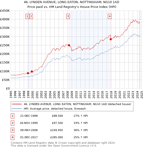 46, LYNDEN AVENUE, LONG EATON, NOTTINGHAM, NG10 1AD: Price paid vs HM Land Registry's House Price Index