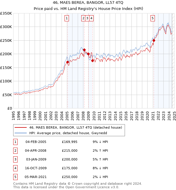 46, MAES BEREA, BANGOR, LL57 4TQ: Price paid vs HM Land Registry's House Price Index