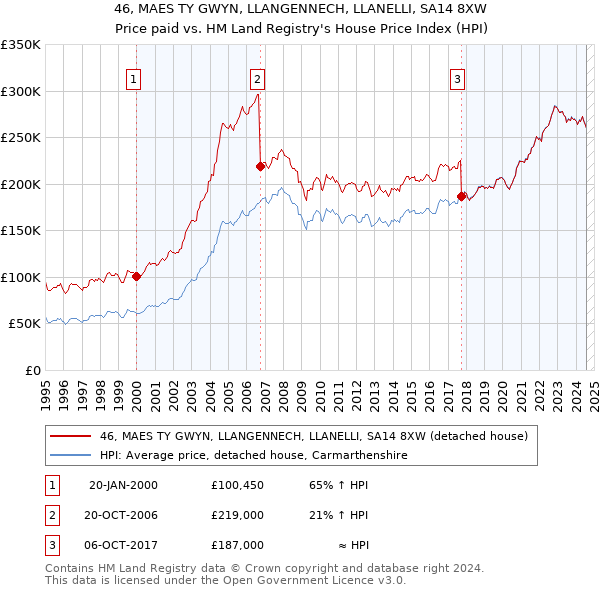 46, MAES TY GWYN, LLANGENNECH, LLANELLI, SA14 8XW: Price paid vs HM Land Registry's House Price Index