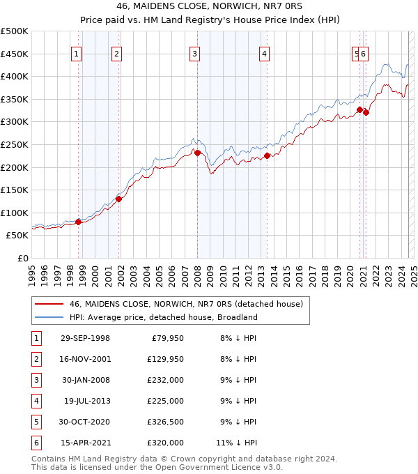 46, MAIDENS CLOSE, NORWICH, NR7 0RS: Price paid vs HM Land Registry's House Price Index