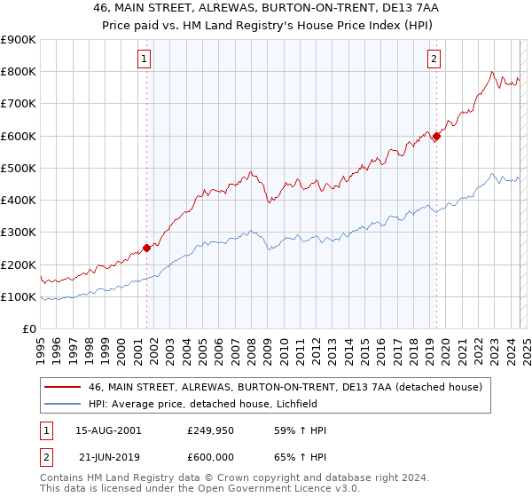 46, MAIN STREET, ALREWAS, BURTON-ON-TRENT, DE13 7AA: Price paid vs HM Land Registry's House Price Index