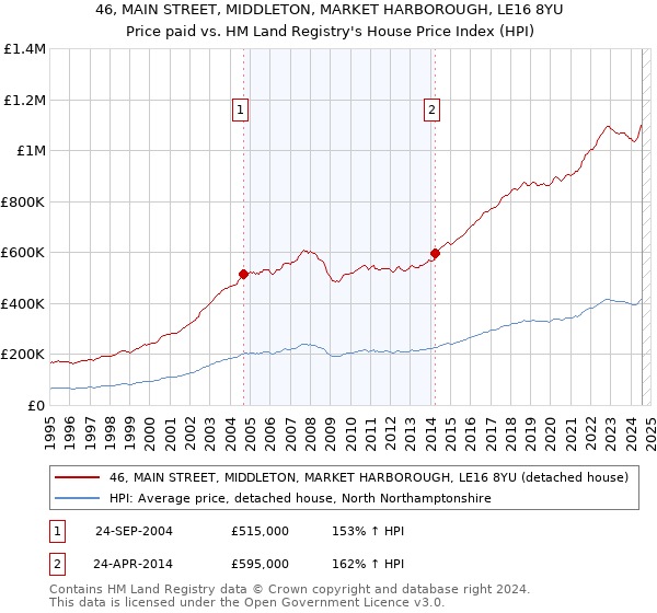 46, MAIN STREET, MIDDLETON, MARKET HARBOROUGH, LE16 8YU: Price paid vs HM Land Registry's House Price Index