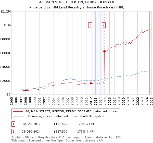 46, MAIN STREET, REPTON, DERBY, DE65 6FB: Price paid vs HM Land Registry's House Price Index