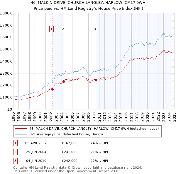 46, MALKIN DRIVE, CHURCH LANGLEY, HARLOW, CM17 9WH: Price paid vs HM Land Registry's House Price Index