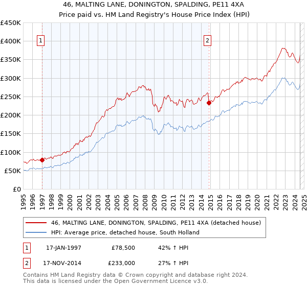 46, MALTING LANE, DONINGTON, SPALDING, PE11 4XA: Price paid vs HM Land Registry's House Price Index