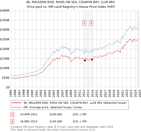 46, MALVERN RISE, RHOS ON SEA, COLWYN BAY, LL28 4RX: Price paid vs HM Land Registry's House Price Index