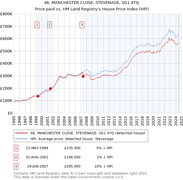 46, MANCHESTER CLOSE, STEVENAGE, SG1 4TQ: Price paid vs HM Land Registry's House Price Index