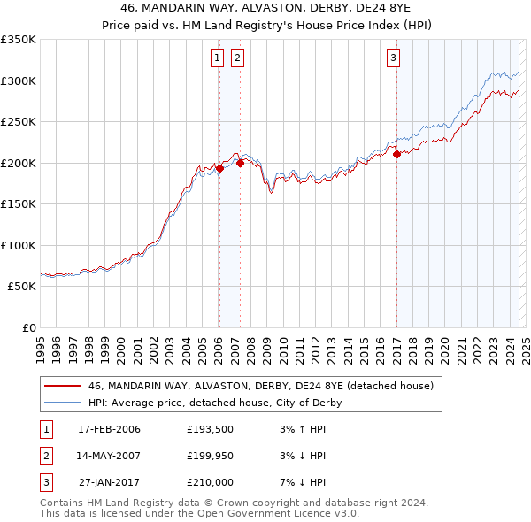 46, MANDARIN WAY, ALVASTON, DERBY, DE24 8YE: Price paid vs HM Land Registry's House Price Index