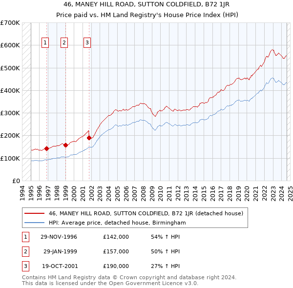 46, MANEY HILL ROAD, SUTTON COLDFIELD, B72 1JR: Price paid vs HM Land Registry's House Price Index