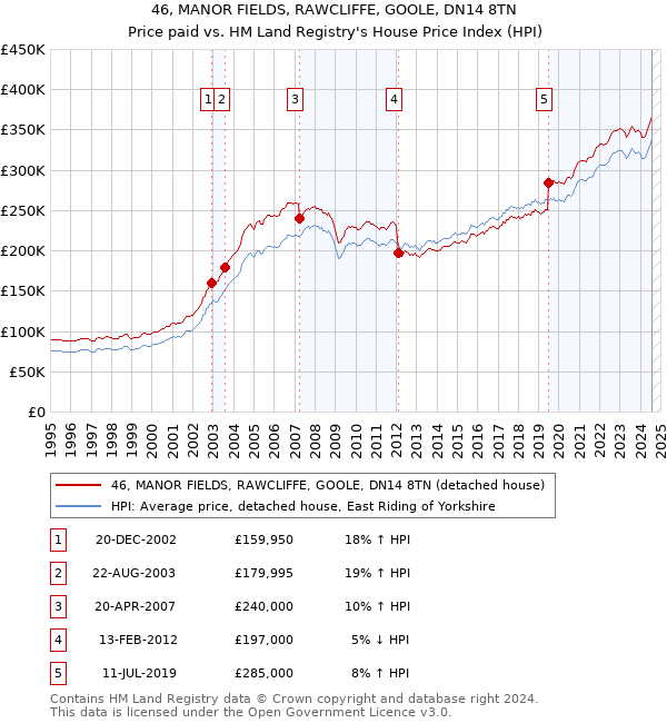 46, MANOR FIELDS, RAWCLIFFE, GOOLE, DN14 8TN: Price paid vs HM Land Registry's House Price Index