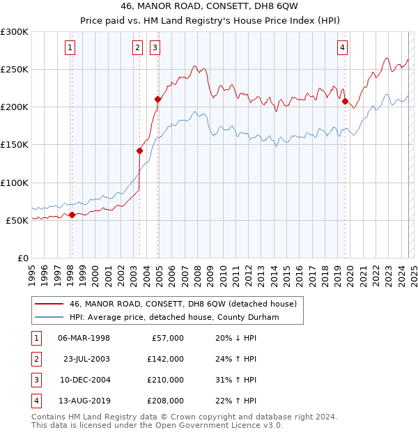 46, MANOR ROAD, CONSETT, DH8 6QW: Price paid vs HM Land Registry's House Price Index