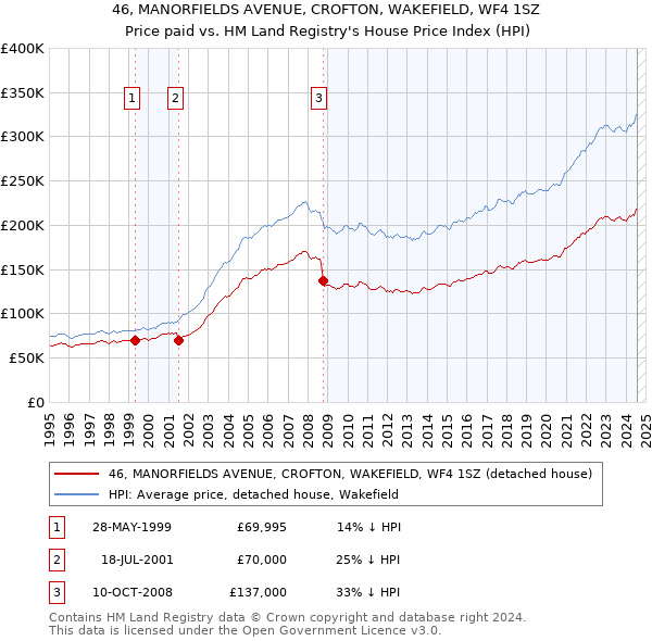 46, MANORFIELDS AVENUE, CROFTON, WAKEFIELD, WF4 1SZ: Price paid vs HM Land Registry's House Price Index