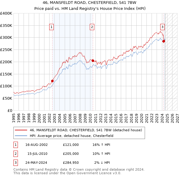 46, MANSFELDT ROAD, CHESTERFIELD, S41 7BW: Price paid vs HM Land Registry's House Price Index