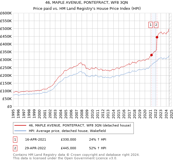 46, MAPLE AVENUE, PONTEFRACT, WF8 3QN: Price paid vs HM Land Registry's House Price Index