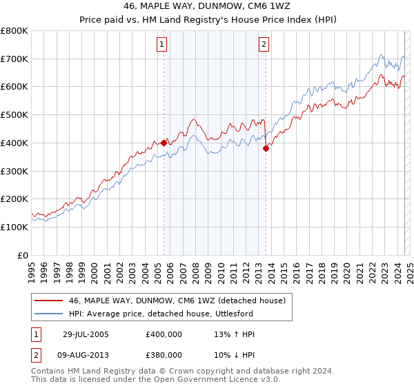 46, MAPLE WAY, DUNMOW, CM6 1WZ: Price paid vs HM Land Registry's House Price Index