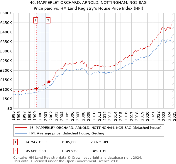 46, MAPPERLEY ORCHARD, ARNOLD, NOTTINGHAM, NG5 8AG: Price paid vs HM Land Registry's House Price Index