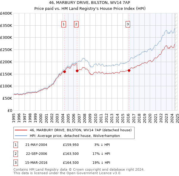 46, MARBURY DRIVE, BILSTON, WV14 7AP: Price paid vs HM Land Registry's House Price Index