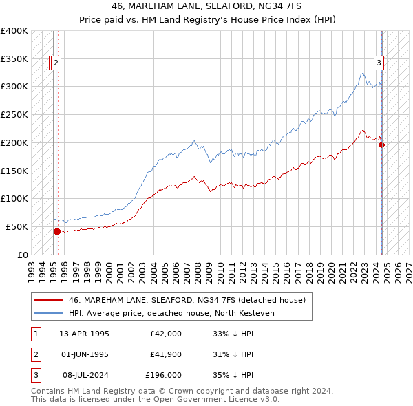 46, MAREHAM LANE, SLEAFORD, NG34 7FS: Price paid vs HM Land Registry's House Price Index