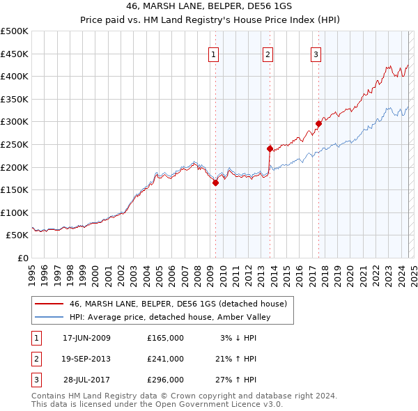 46, MARSH LANE, BELPER, DE56 1GS: Price paid vs HM Land Registry's House Price Index