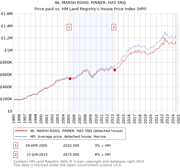 46, MARSH ROAD, PINNER, HA5 5NQ: Price paid vs HM Land Registry's House Price Index