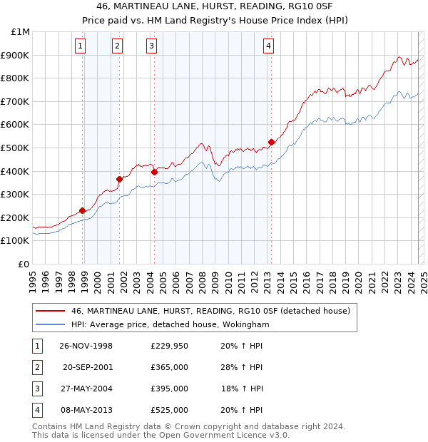 46, MARTINEAU LANE, HURST, READING, RG10 0SF: Price paid vs HM Land Registry's House Price Index