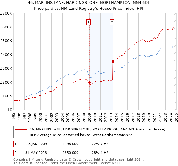 46, MARTINS LANE, HARDINGSTONE, NORTHAMPTON, NN4 6DL: Price paid vs HM Land Registry's House Price Index