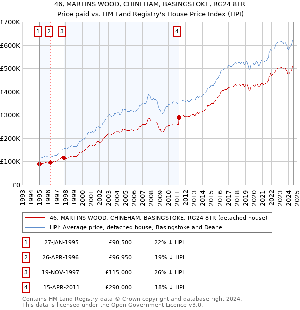 46, MARTINS WOOD, CHINEHAM, BASINGSTOKE, RG24 8TR: Price paid vs HM Land Registry's House Price Index