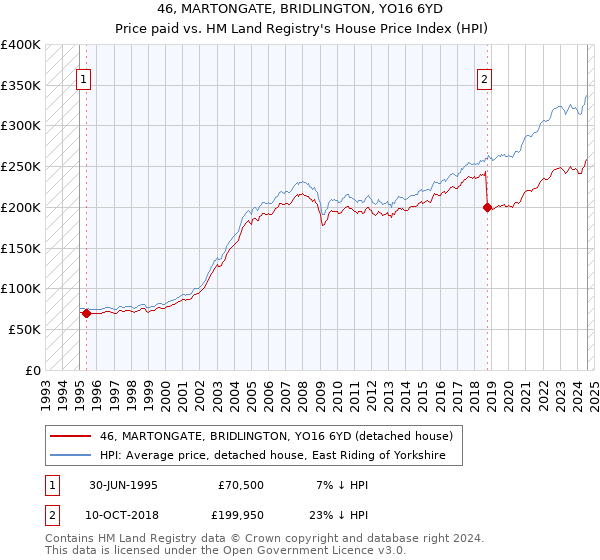 46, MARTONGATE, BRIDLINGTON, YO16 6YD: Price paid vs HM Land Registry's House Price Index