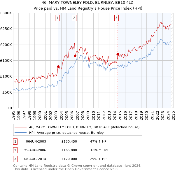 46, MARY TOWNELEY FOLD, BURNLEY, BB10 4LZ: Price paid vs HM Land Registry's House Price Index