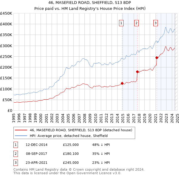 46, MASEFIELD ROAD, SHEFFIELD, S13 8DP: Price paid vs HM Land Registry's House Price Index