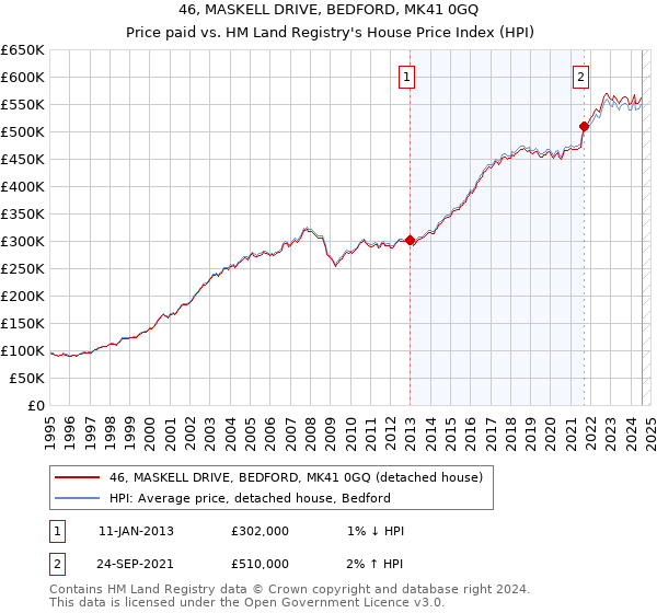 46, MASKELL DRIVE, BEDFORD, MK41 0GQ: Price paid vs HM Land Registry's House Price Index