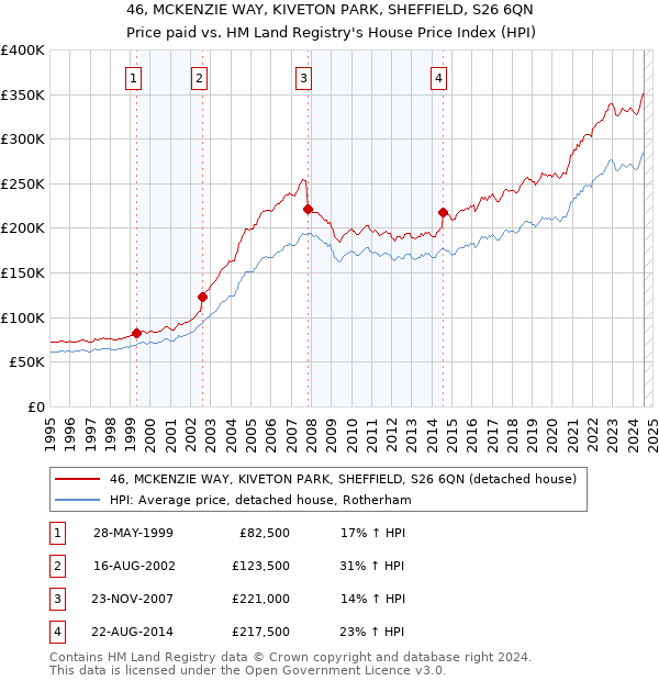 46, MCKENZIE WAY, KIVETON PARK, SHEFFIELD, S26 6QN: Price paid vs HM Land Registry's House Price Index