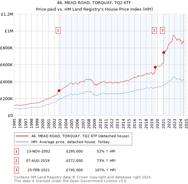 46, MEAD ROAD, TORQUAY, TQ2 6TF: Price paid vs HM Land Registry's House Price Index