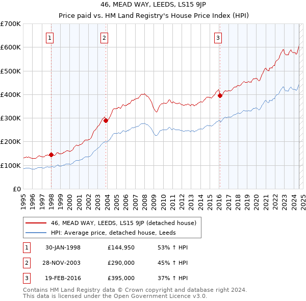 46, MEAD WAY, LEEDS, LS15 9JP: Price paid vs HM Land Registry's House Price Index