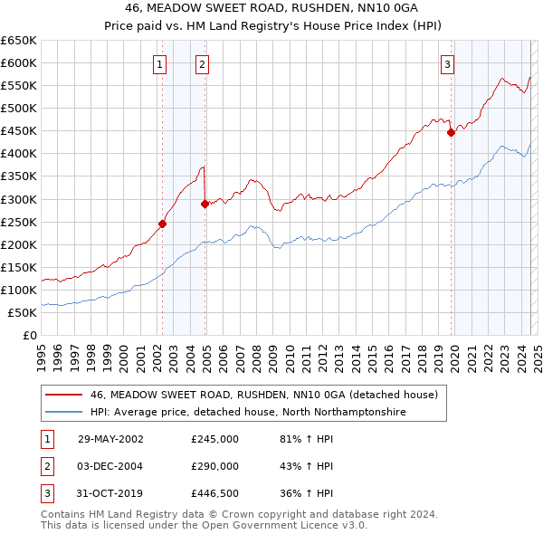 46, MEADOW SWEET ROAD, RUSHDEN, NN10 0GA: Price paid vs HM Land Registry's House Price Index