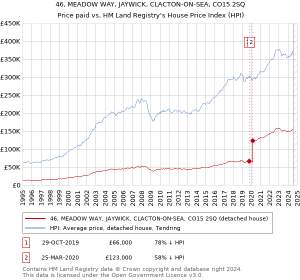 46, MEADOW WAY, JAYWICK, CLACTON-ON-SEA, CO15 2SQ: Price paid vs HM Land Registry's House Price Index