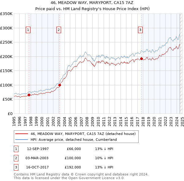 46, MEADOW WAY, MARYPORT, CA15 7AZ: Price paid vs HM Land Registry's House Price Index