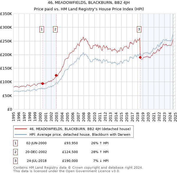 46, MEADOWFIELDS, BLACKBURN, BB2 4JH: Price paid vs HM Land Registry's House Price Index