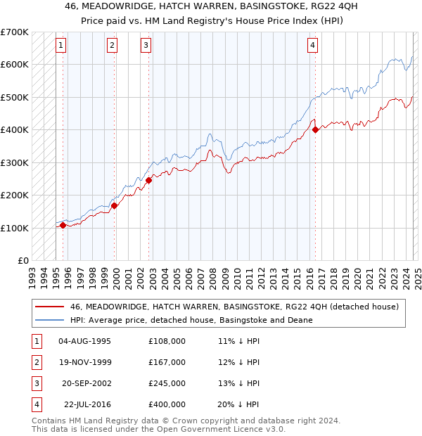 46, MEADOWRIDGE, HATCH WARREN, BASINGSTOKE, RG22 4QH: Price paid vs HM Land Registry's House Price Index