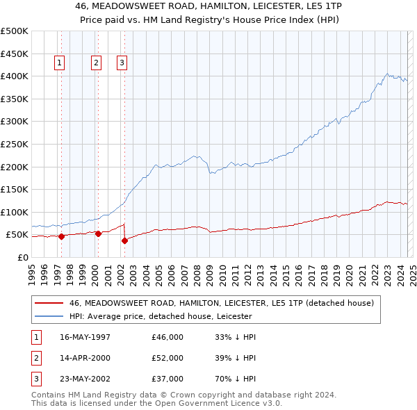 46, MEADOWSWEET ROAD, HAMILTON, LEICESTER, LE5 1TP: Price paid vs HM Land Registry's House Price Index