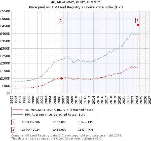 46, MEADWAY, BURY, BL9 9TY: Price paid vs HM Land Registry's House Price Index