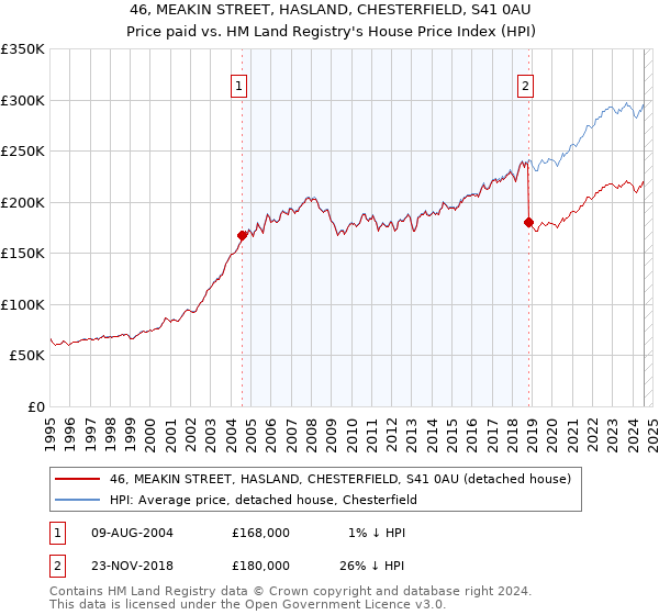 46, MEAKIN STREET, HASLAND, CHESTERFIELD, S41 0AU: Price paid vs HM Land Registry's House Price Index