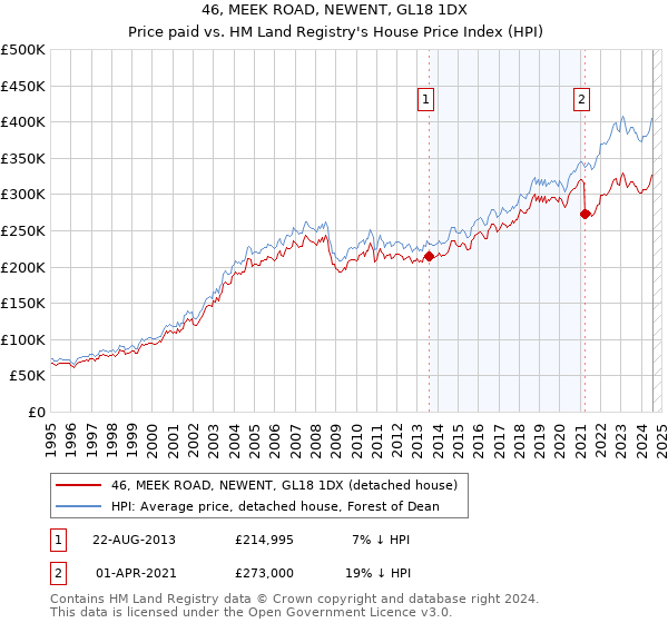 46, MEEK ROAD, NEWENT, GL18 1DX: Price paid vs HM Land Registry's House Price Index