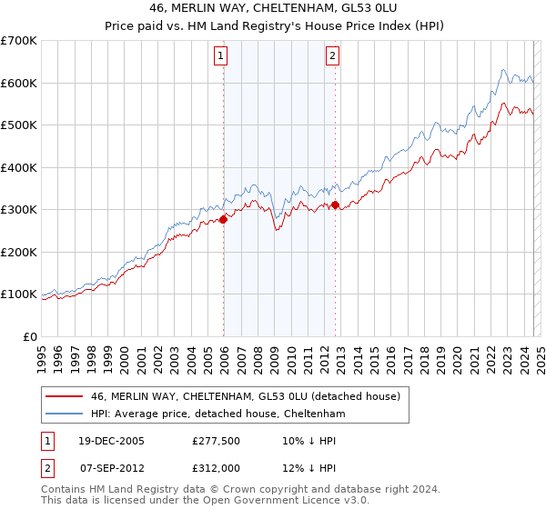 46, MERLIN WAY, CHELTENHAM, GL53 0LU: Price paid vs HM Land Registry's House Price Index