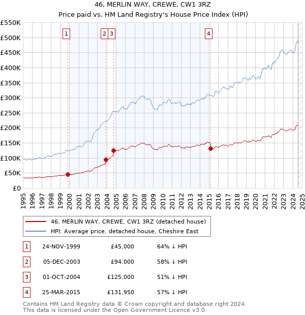 46, MERLIN WAY, CREWE, CW1 3RZ: Price paid vs HM Land Registry's House Price Index