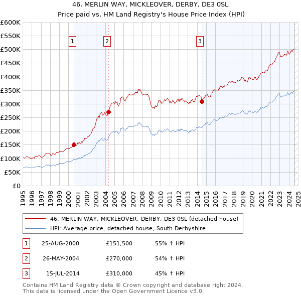 46, MERLIN WAY, MICKLEOVER, DERBY, DE3 0SL: Price paid vs HM Land Registry's House Price Index